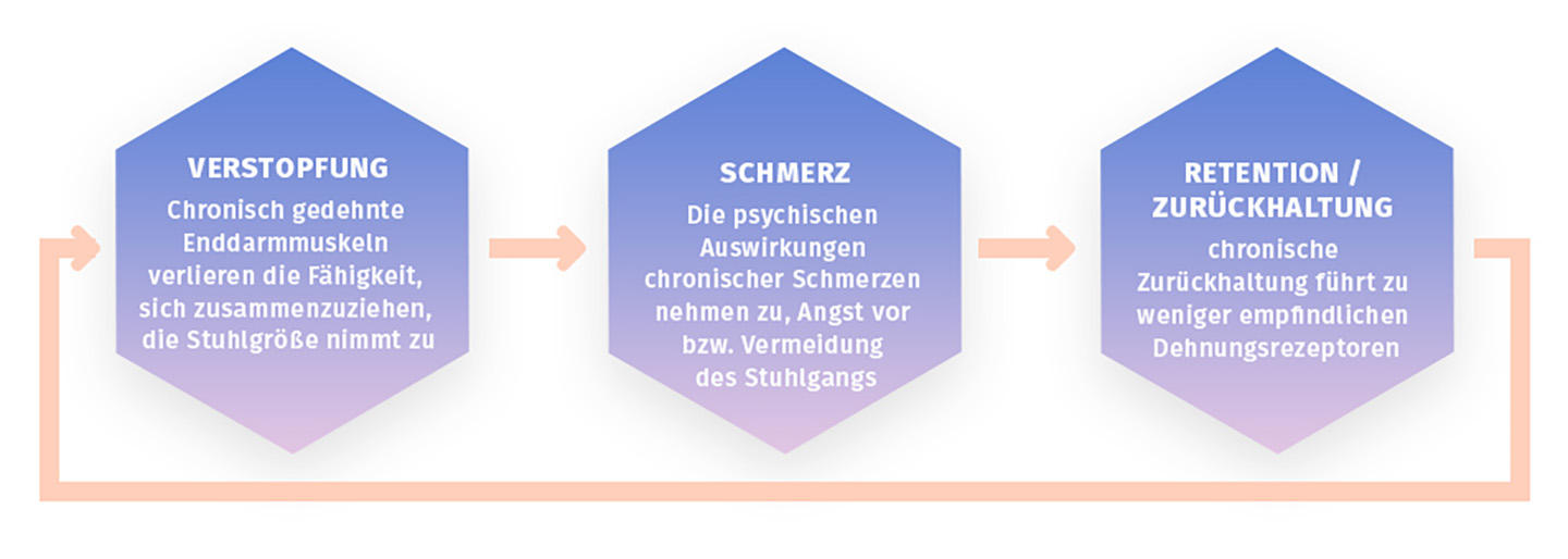 Chronische Verstopfung bei Säuglingen kann herausfordernd sein, aber mit der richtigen Unterstützung kann das Wohlbefinden verbessert werden.