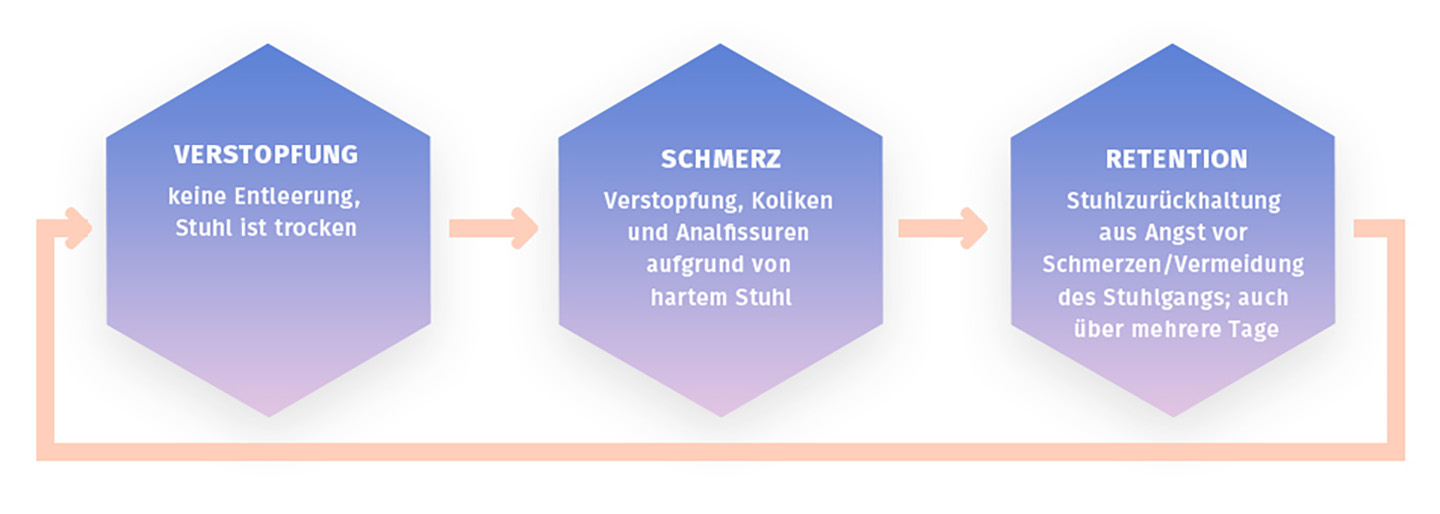Erste Anzeichen von Verstopfung bei Säuglingen und wie man rechtzeitig eingreifen kann.