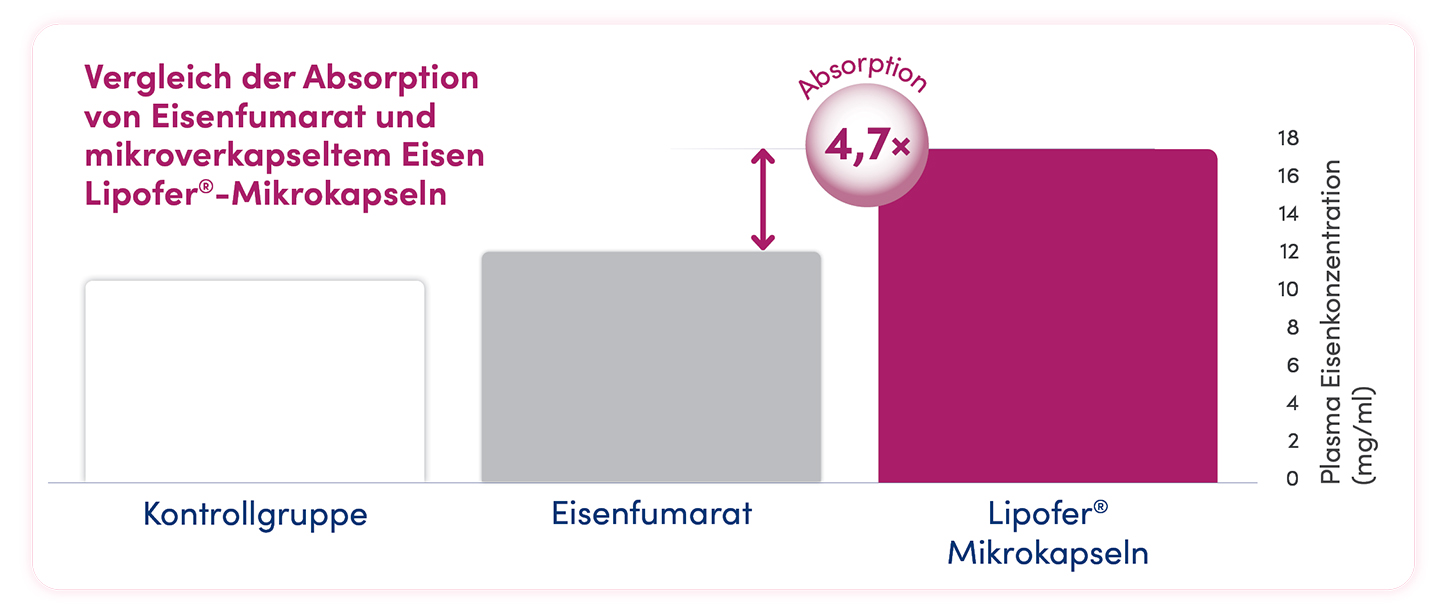 Die Grafik zeigt eine 4,7-fach höhere Eisenaufnahme aus mikroverkapselten Lipofer®-Mikrokapseln im Vergleich zu Eisenfumarat.