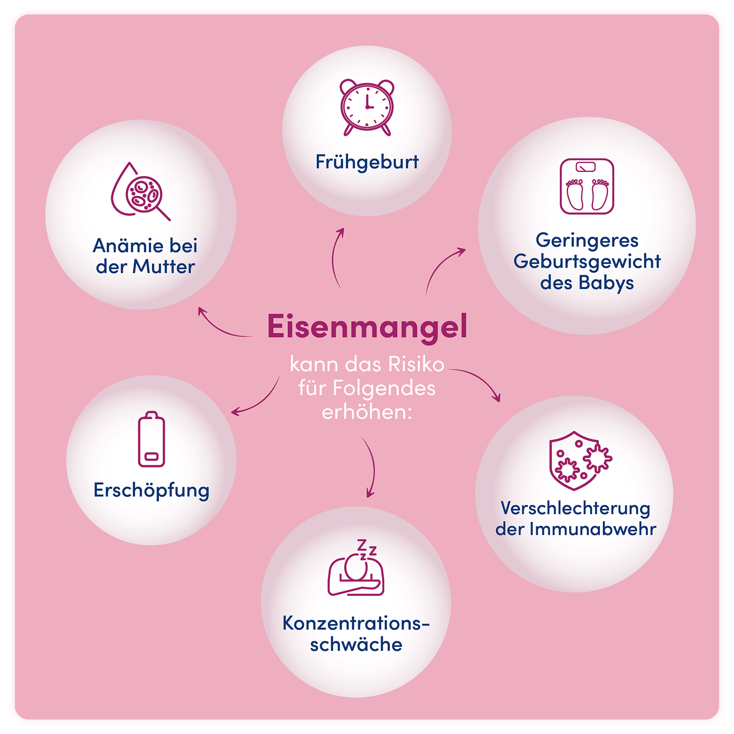 Folgen eines Eisenmangels während der Schwangerschaft: Müdigkeit, Anämie, Frühgeburt, niedrigeres Geburtsgewicht, verminderte Immunität, Konzentrationsschwierigkeiten.