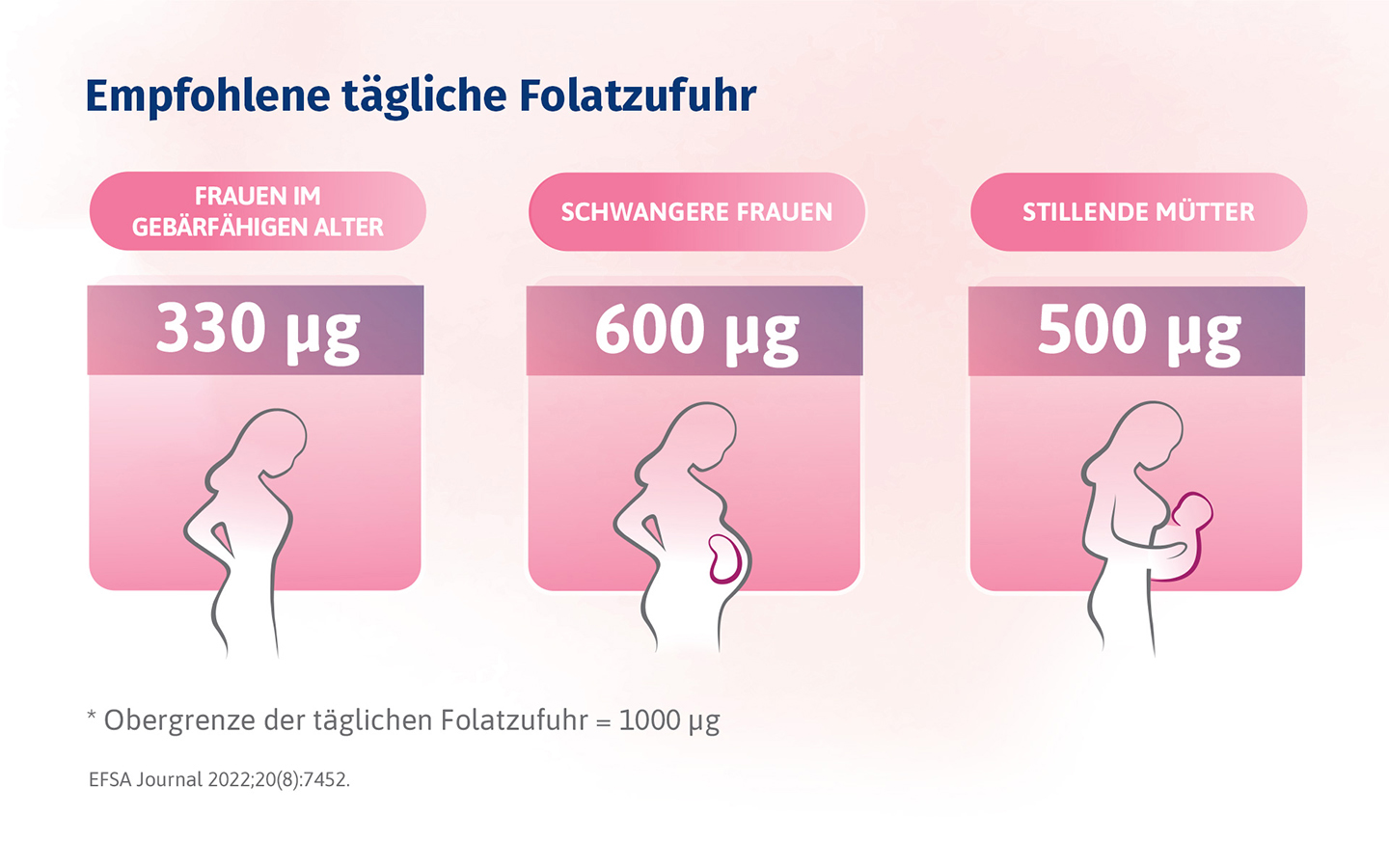 Empfohlene tägliche Folsäurezufuhr für Frauen in verschiedenen Lebensphasen.