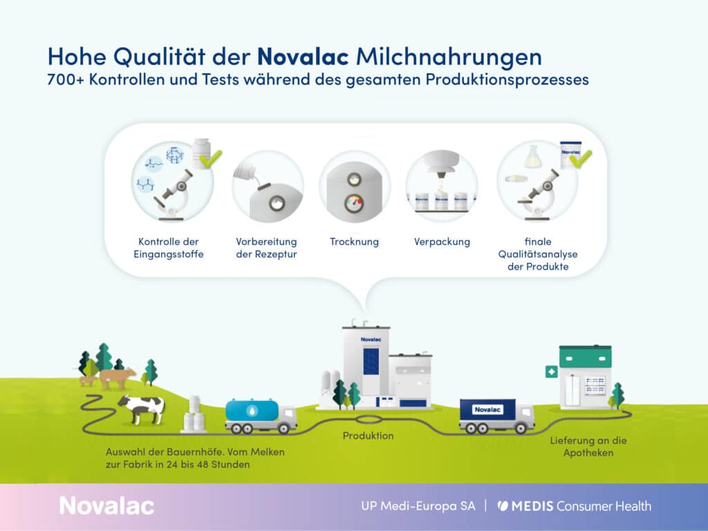 Höchste Qualitätsstandards der Novalac Milchnahrungen