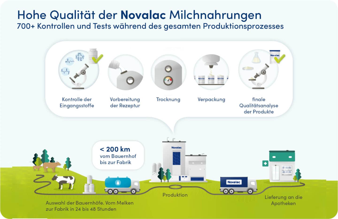 Bevor eine Dose Novalac in Ihre Hände gelangt, durchläuft sie mehr als 700 Kontrolltests beim Hersteller. Jede Produktcharge wird beprobt und getestet, bevor sie die Produktion verlässt.
