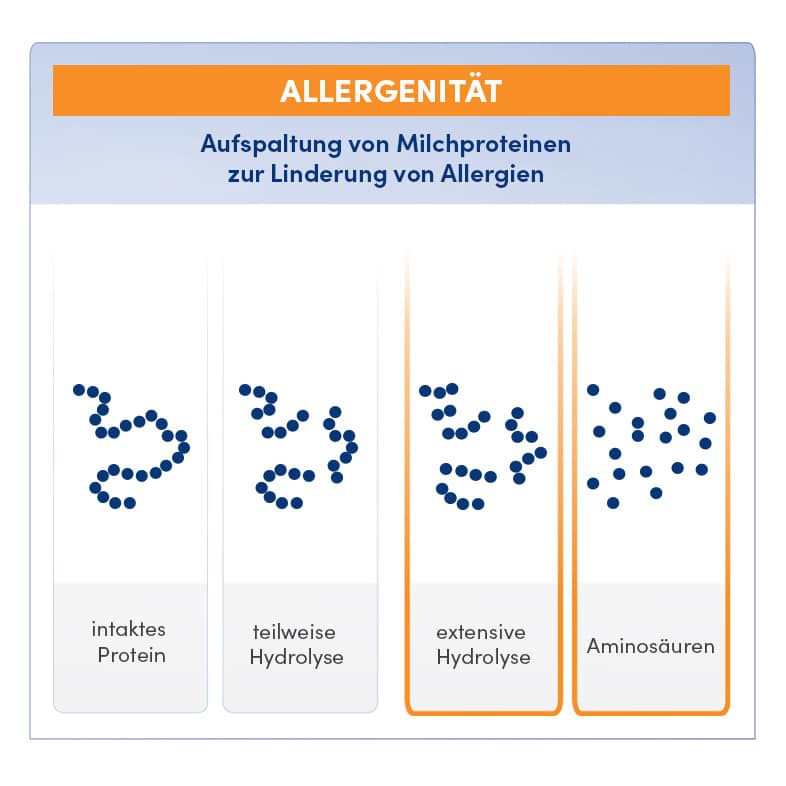 Wichtig: Teilhydrolysate sind nicht für Säuglinge mit Allergiesymptomen geeignet!
